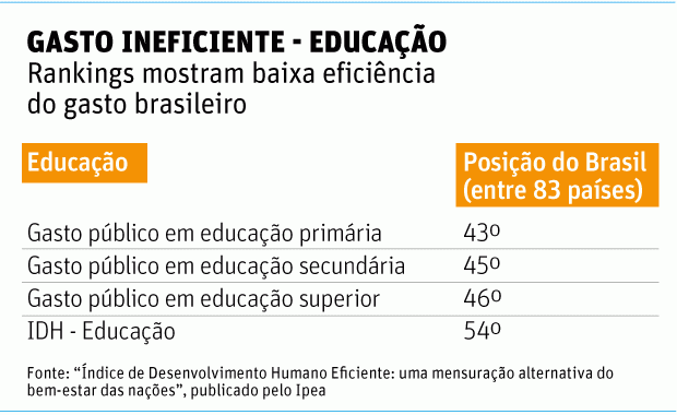 Ranking educação