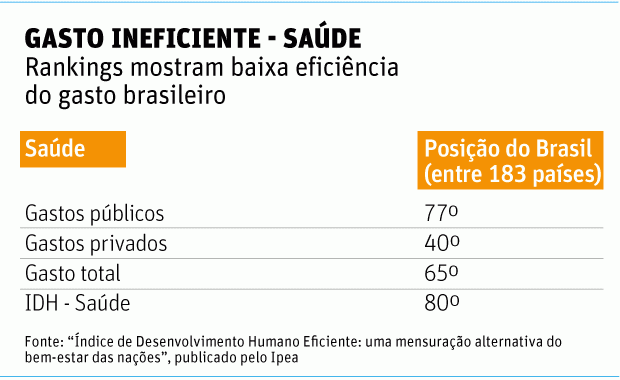 Ranking saúde