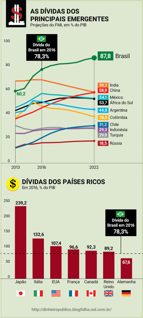 Na conta do FMI dívida pública do Brasil já destoa entre emergentes